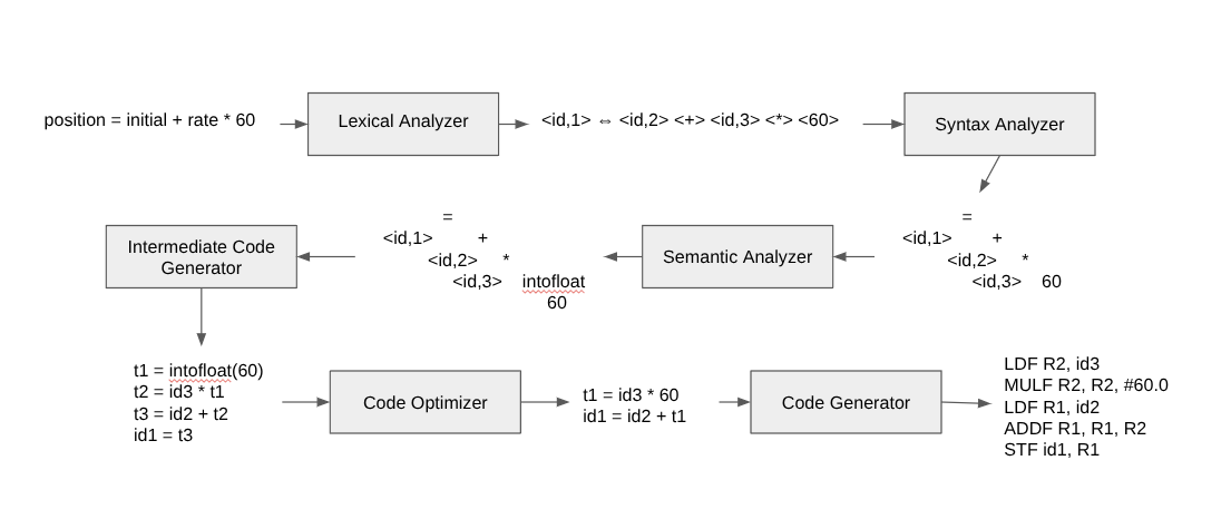 Custom Compiler Engine